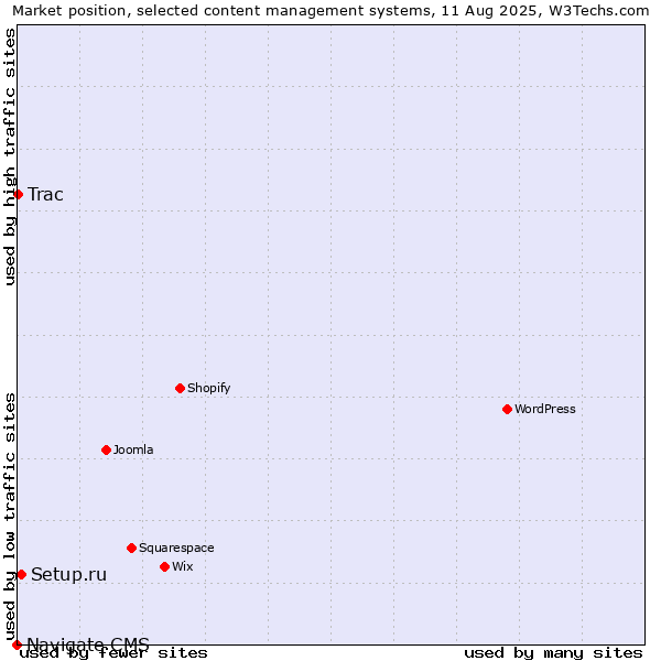 Market position of Setup.ru vs. Trac vs. Navigate CMS