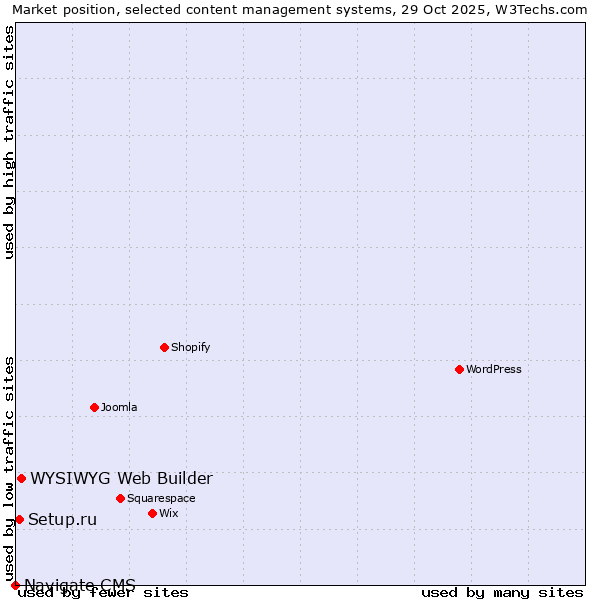 Market position of WYSIWYG Web Builder vs. Setup.ru vs. Navigate CMS