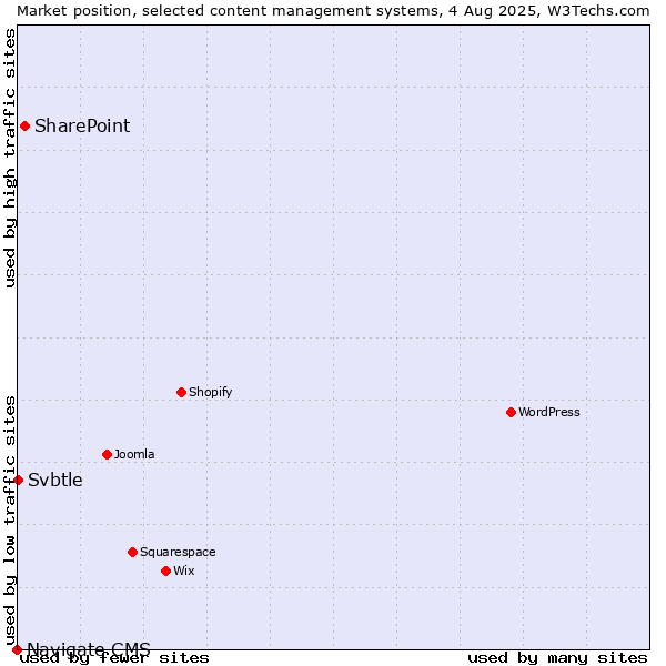 Market position of SharePoint vs. Svbtle vs. Navigate CMS