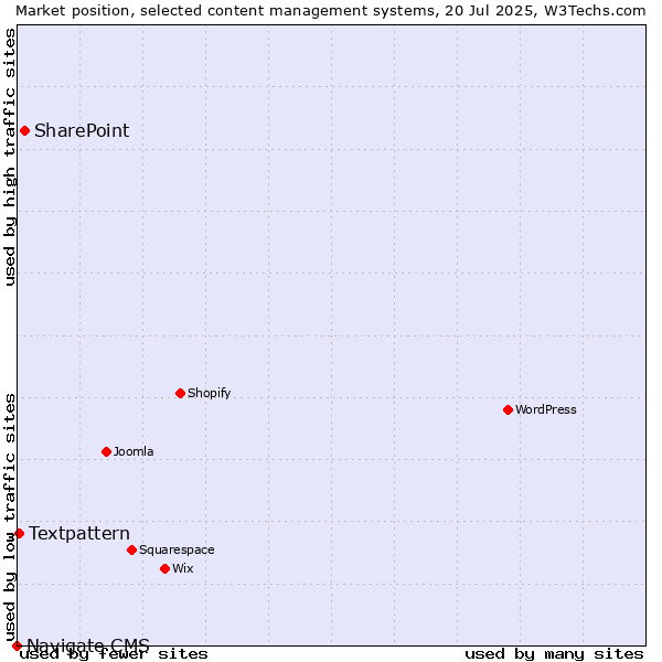 Market position of SharePoint vs. Textpattern vs. Navigate CMS