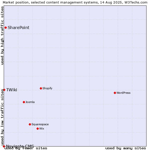 Market position of SharePoint vs. TWiki vs. Navigate CMS
