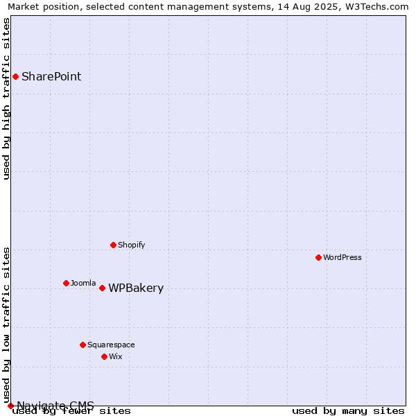 Market position of WPBakery vs. SharePoint vs. Navigate CMS
