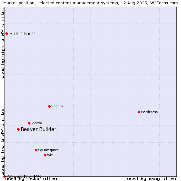 Market position of Beaver Builder vs. SharePoint vs. Navigate CMS