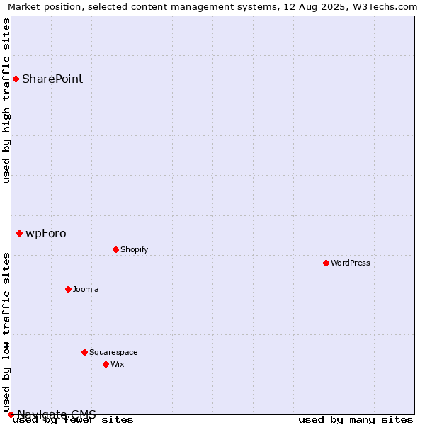 Market position of wpForo vs. SharePoint vs. Navigate CMS