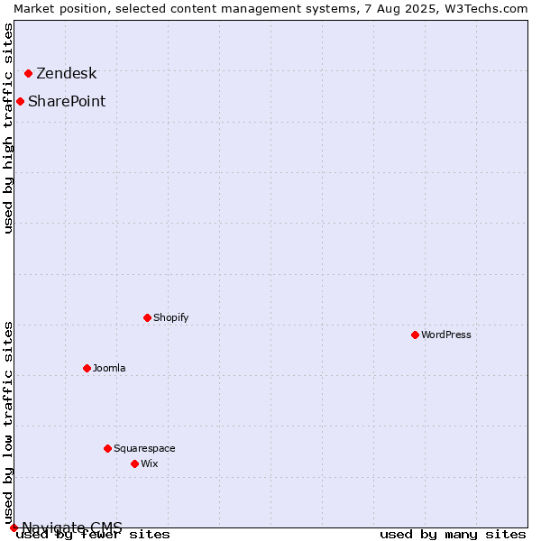 Market position of Zendesk vs. SharePoint vs. Navigate CMS