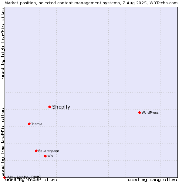 Market position of Shopify vs. Navigate CMS