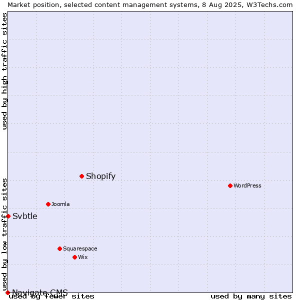 Market position of Shopify vs. Svbtle vs. Navigate CMS