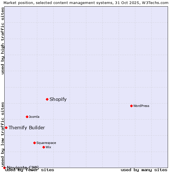 Market position of Shopify vs. Themify Builder vs. Navigate CMS