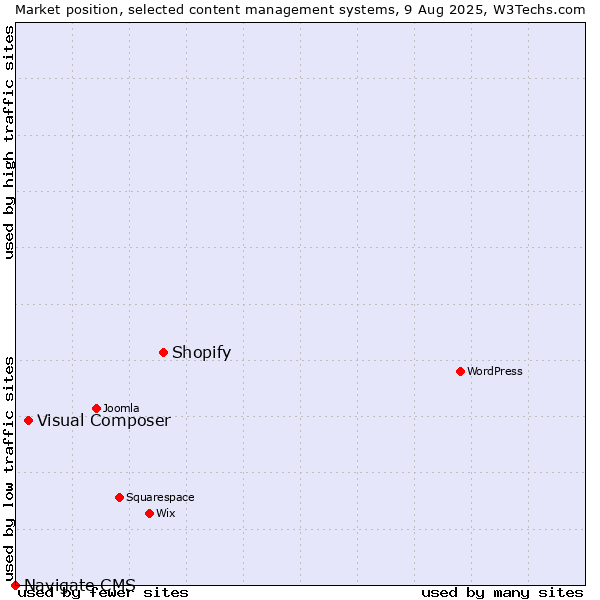 Market position of Shopify vs. Visual Composer vs. Navigate CMS