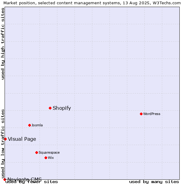 Market position of Shopify vs. Visual Page vs. Navigate CMS