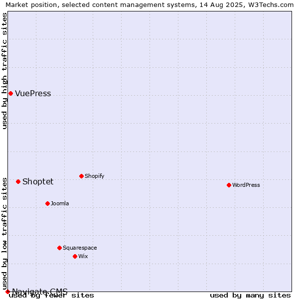 Market position of Shoptet vs. VuePress vs. Navigate CMS