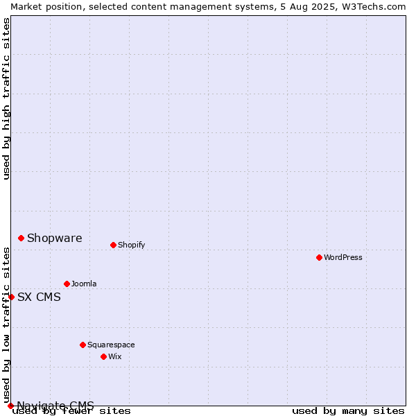Market position of Shopware vs. SX CMS vs. Navigate CMS