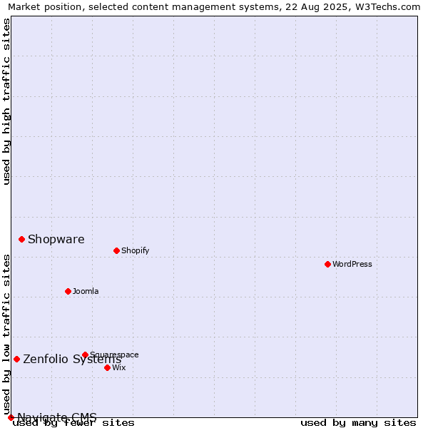 Market position of Shopware vs. Zenfolio Systems vs. Navigate CMS
