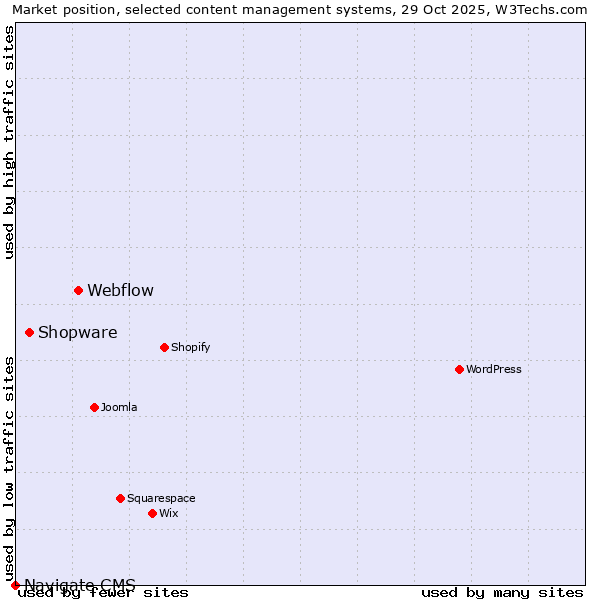 Market position of Webflow vs. Shopware vs. Navigate CMS