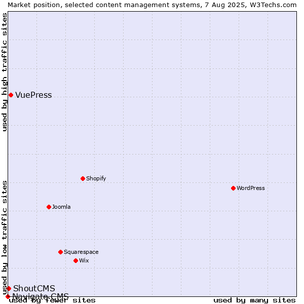 Market position of VuePress vs. ShoutCMS vs. Navigate CMS