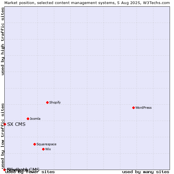 Market position of SX CMS vs. Silvrback vs. Navigate CMS