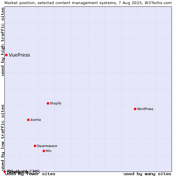 Market position of VuePress vs. Silvrback vs. Navigate CMS