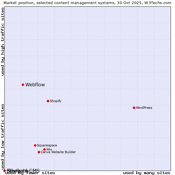 Market position of Webflow vs. Silvrback vs. Navigate CMS