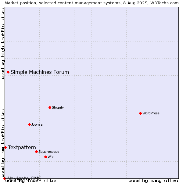 Market position of Simple Machines Forum vs. Textpattern vs. Navigate CMS