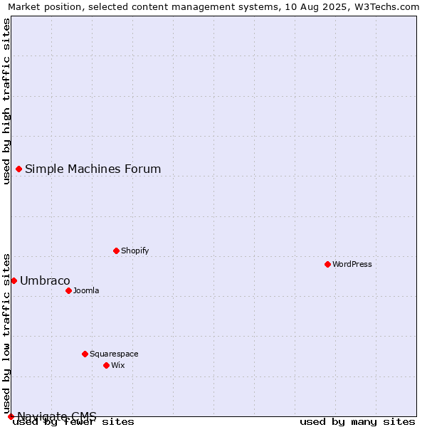 Market position of Simple Machines Forum vs. Umbraco vs. Navigate CMS