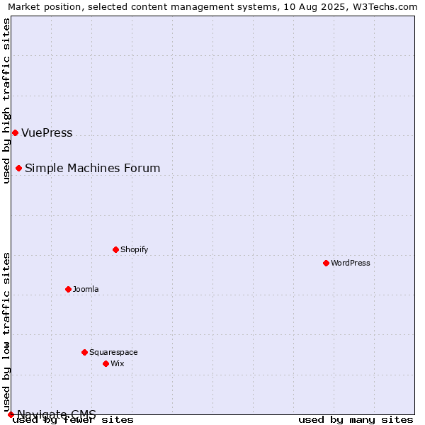 Market position of Simple Machines Forum vs. VuePress vs. Navigate CMS