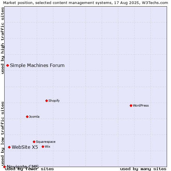 Market position of WebSite X5 vs. Simple Machines Forum vs. Navigate CMS