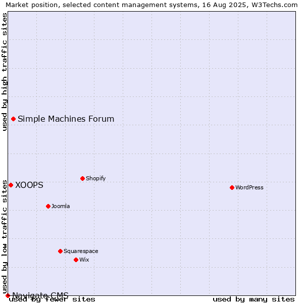 Market position of Simple Machines Forum vs. XOOPS vs. Navigate CMS