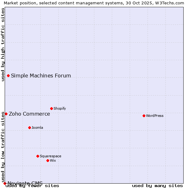 Market position of Simple Machines Forum vs. Zoho Commerce vs. Navigate CMS