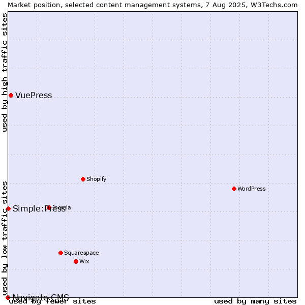 Market position of VuePress vs. Simple:Press vs. Navigate CMS
