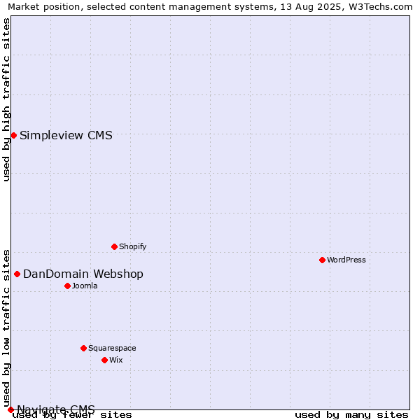 Market position of DanDomain Webshop vs. Simpleview CMS vs. Navigate CMS