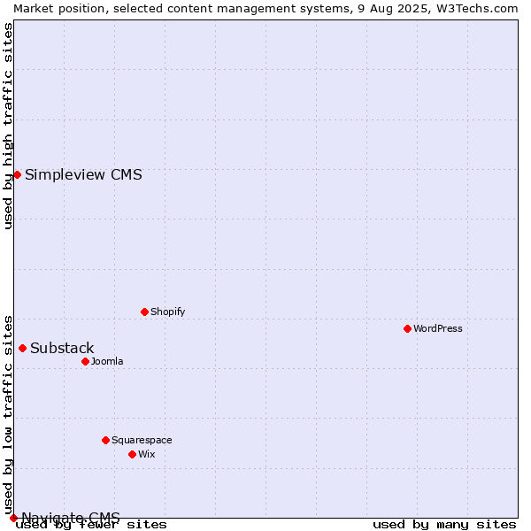 Market position of Substack vs. Simpleview CMS vs. Navigate CMS