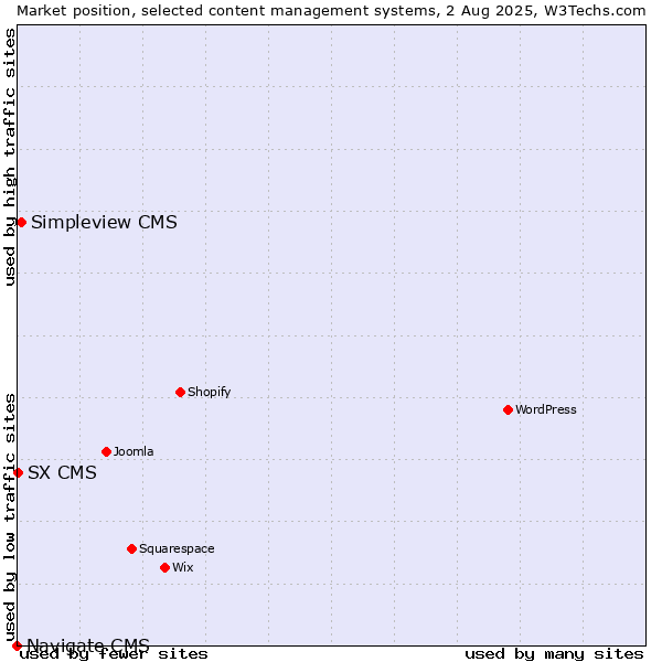 Market position of Simpleview CMS vs. SX CMS vs. Navigate CMS