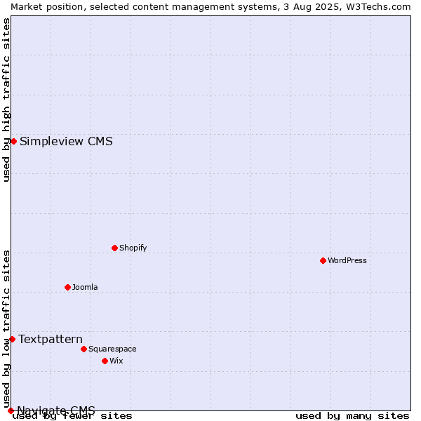 Market position of Simpleview CMS vs. Textpattern vs. Navigate CMS