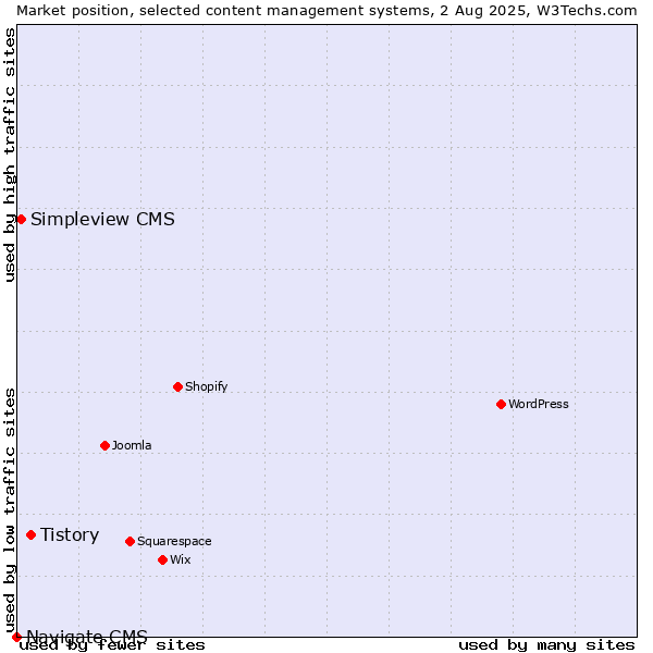 Market position of Tistory vs. Simpleview CMS vs. Navigate CMS
