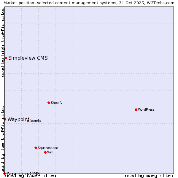 Market position of Simpleview CMS vs. Waypoint vs. Navigate CMS
