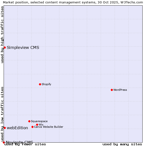 Market position of webEdition vs. Simpleview CMS vs. Navigate CMS