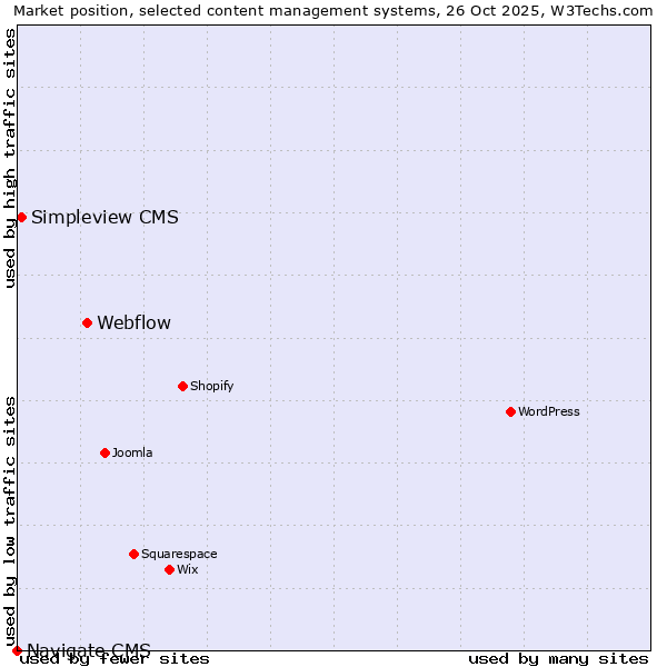 Market position of Webflow vs. Simpleview CMS vs. Navigate CMS