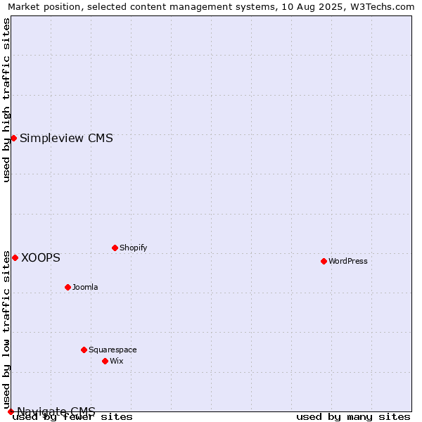 Market position of XOOPS vs. Simpleview CMS vs. Navigate CMS