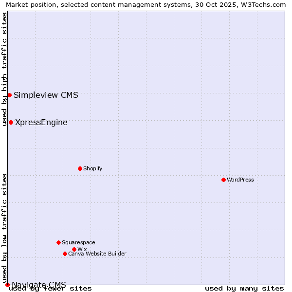 Market position of XpressEngine vs. Simpleview CMS vs. Navigate CMS