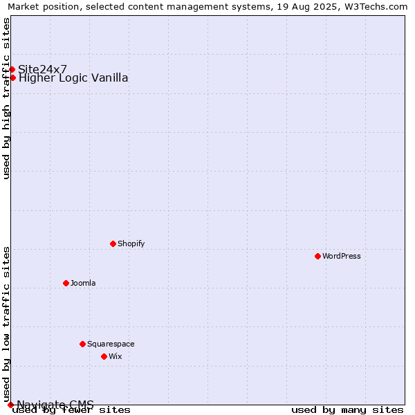 Market position of Higher Logic Vanilla vs. Site24x7 vs. Navigate CMS