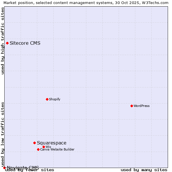 Market position of Squarespace vs. Sitecore CMS vs. Navigate CMS