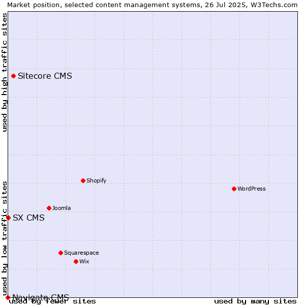 Market position of Sitecore CMS vs. SX CMS vs. Navigate CMS