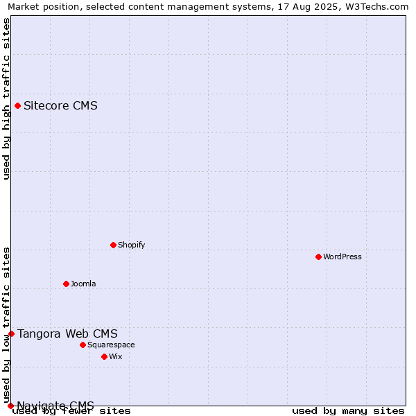 Market position of Sitecore CMS vs. Tangora Web CMS vs. Navigate CMS