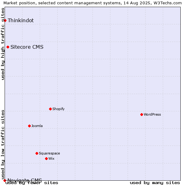 Market position of Sitecore CMS vs. Thinkindot vs. Navigate CMS