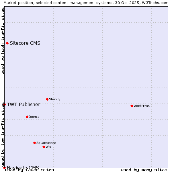 Market position of Sitecore CMS vs. TWT Publisher vs. Navigate CMS