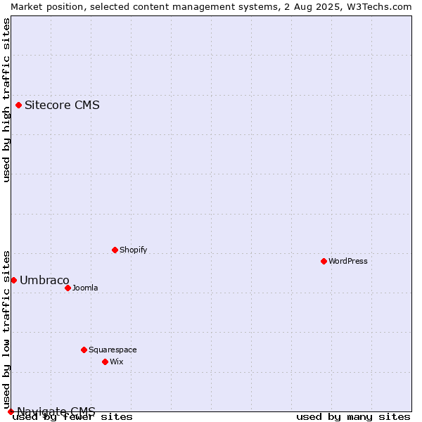 Market position of Sitecore CMS vs. Umbraco vs. Navigate CMS