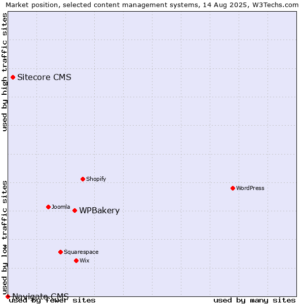 Market position of WPBakery vs. Sitecore CMS vs. Navigate CMS