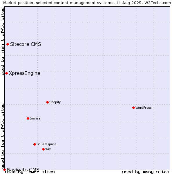 Market position of Sitecore CMS vs. XpressEngine vs. Navigate CMS