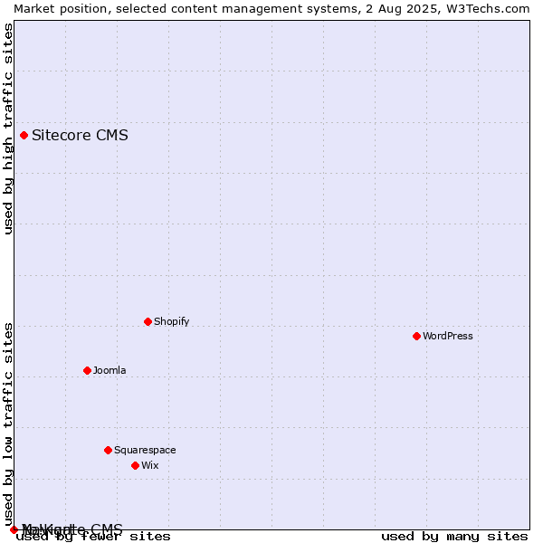 Market position of Sitecore CMS vs. Navigate CMS vs. Yo!Kart