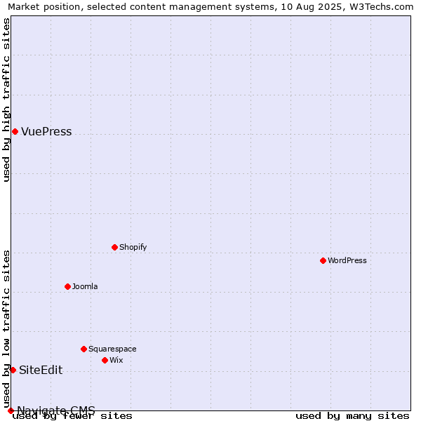 Market position of VuePress vs. SiteEdit vs. Navigate CMS